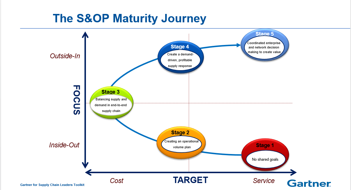 Gartner Releases a New S&OP Magic Quadrant